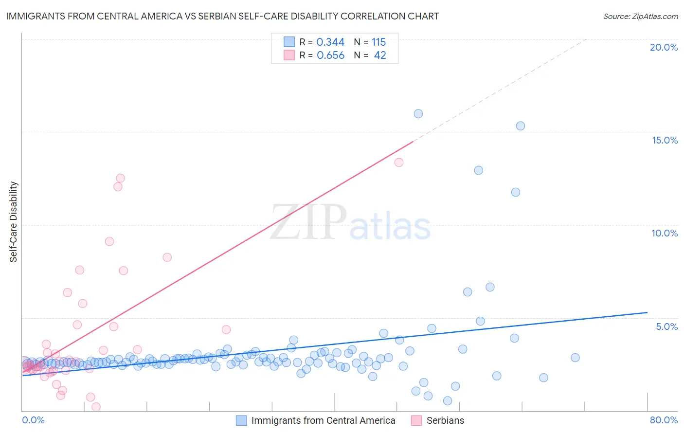 Immigrants from Central America vs Serbian Self-Care Disability