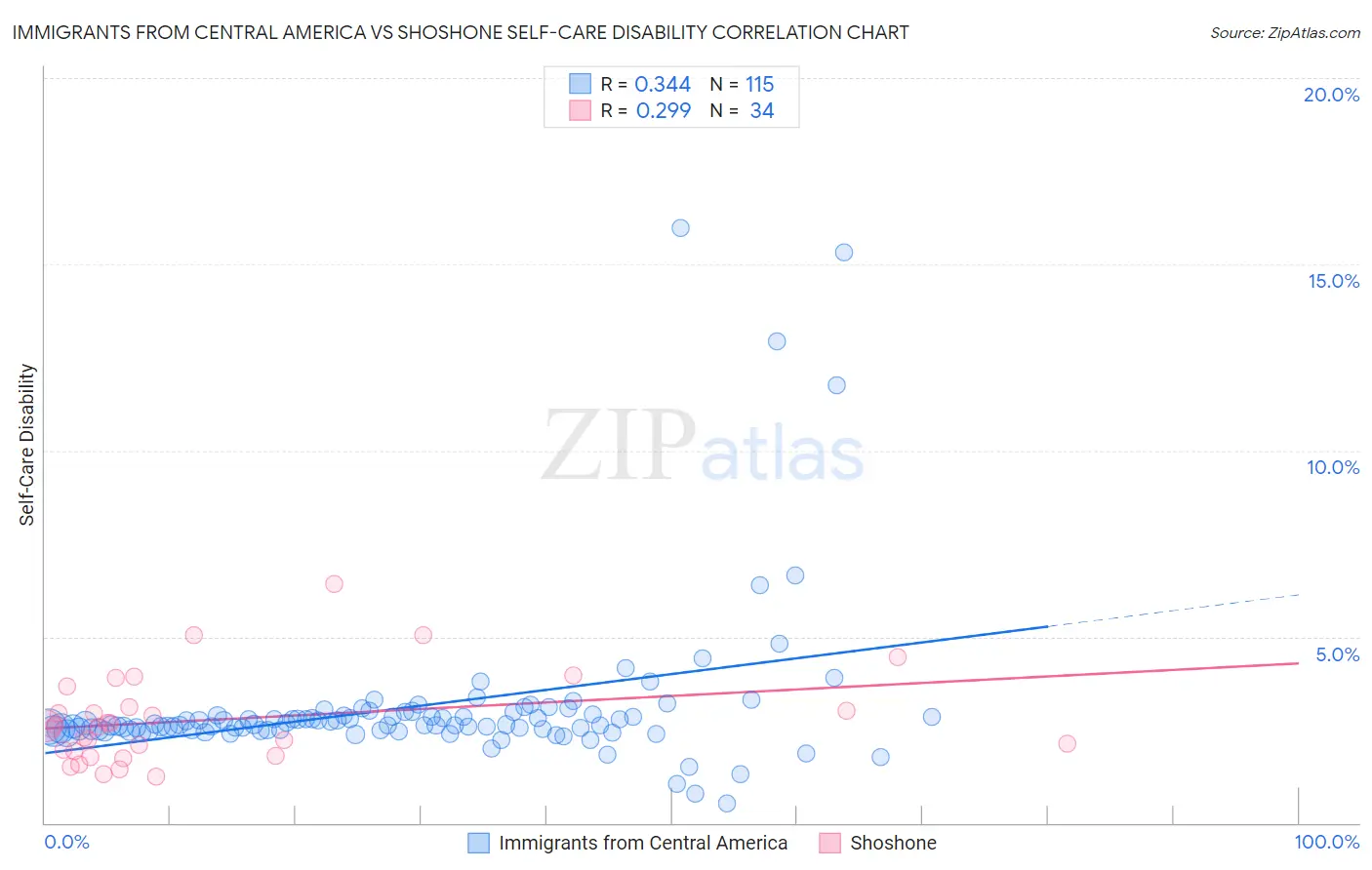 Immigrants from Central America vs Shoshone Self-Care Disability