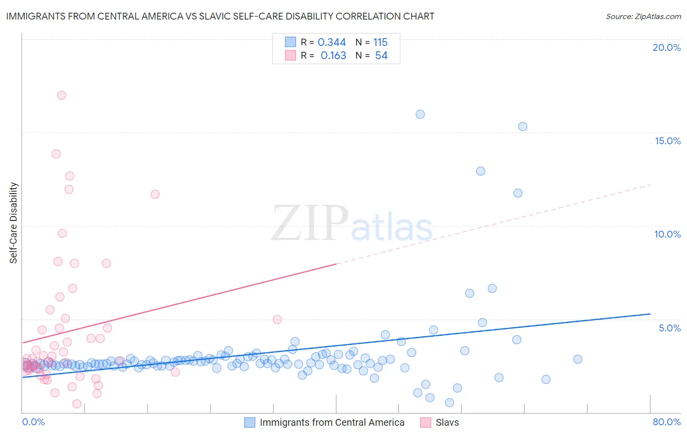 Immigrants from Central America vs Slavic Self-Care Disability