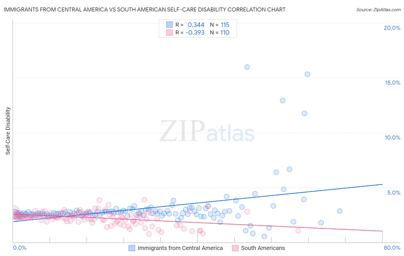 Immigrants from Central America vs South American Self-Care Disability