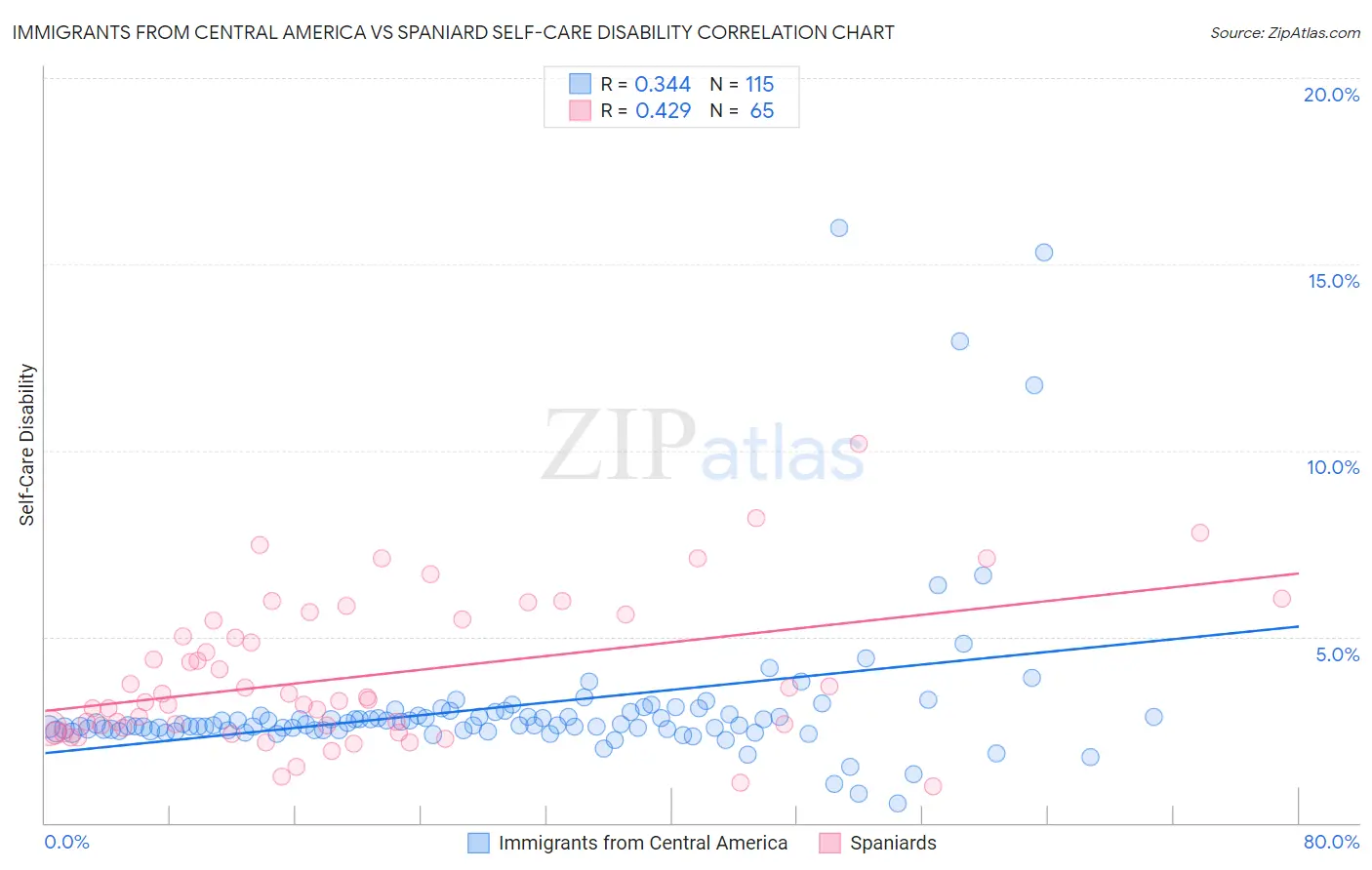 Immigrants from Central America vs Spaniard Self-Care Disability