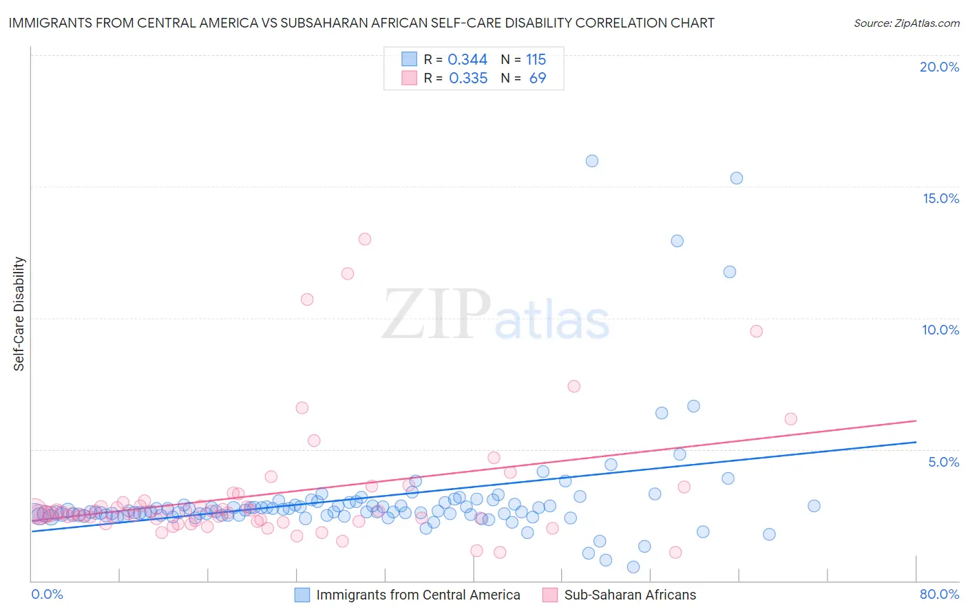 Immigrants from Central America vs Subsaharan African Self-Care Disability