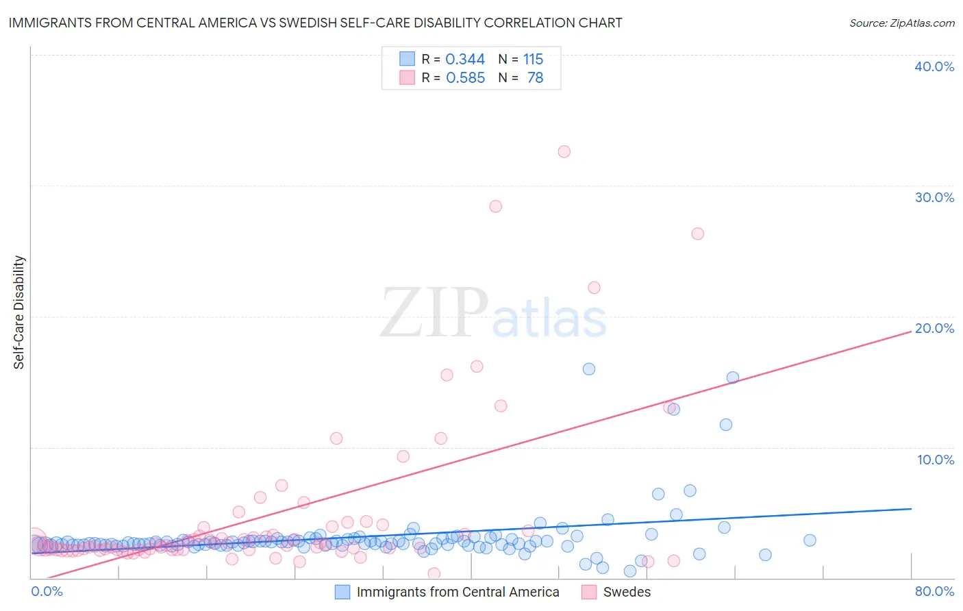 Immigrants from Central America vs Swedish Self-Care Disability