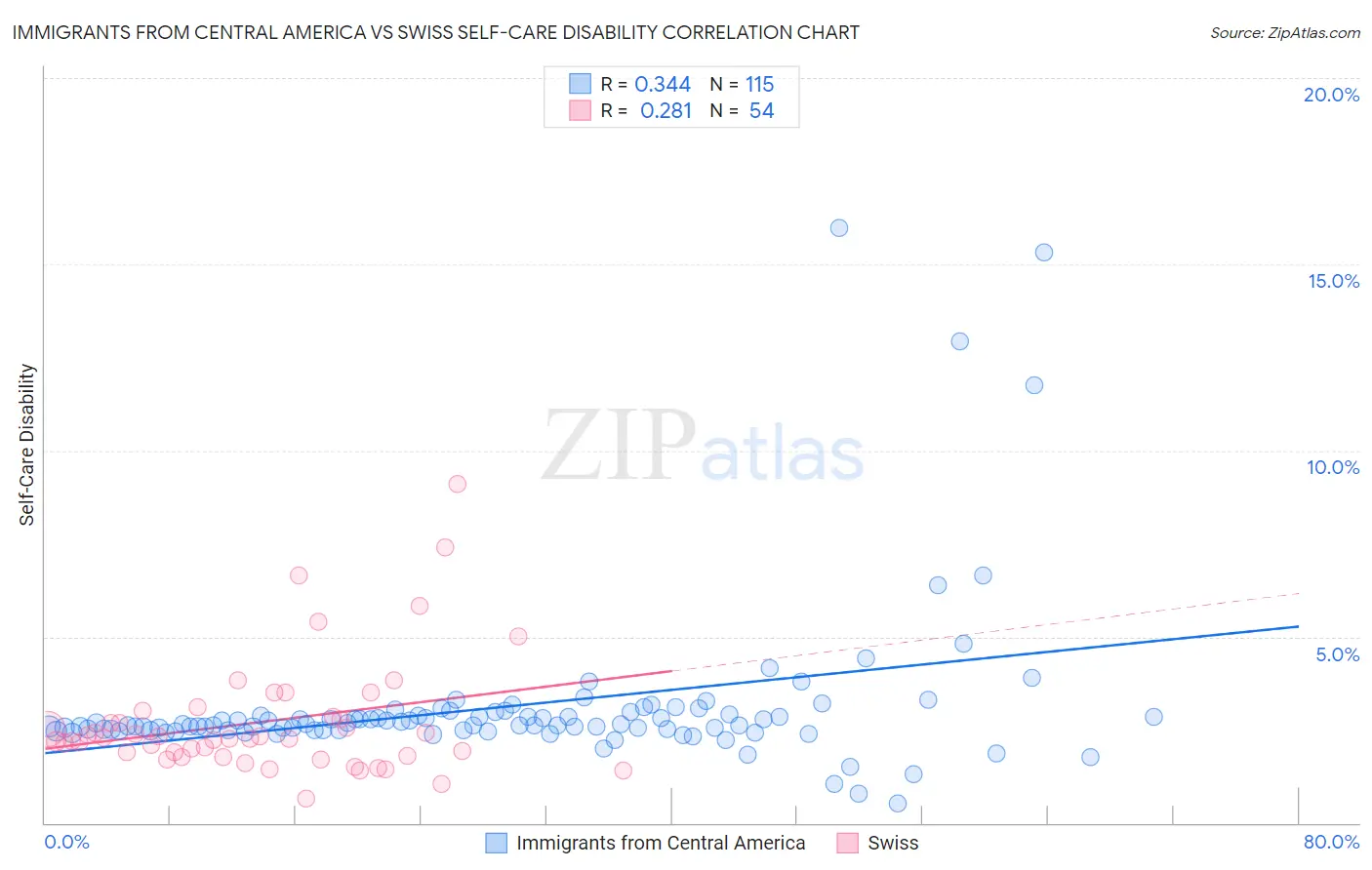 Immigrants from Central America vs Swiss Self-Care Disability
