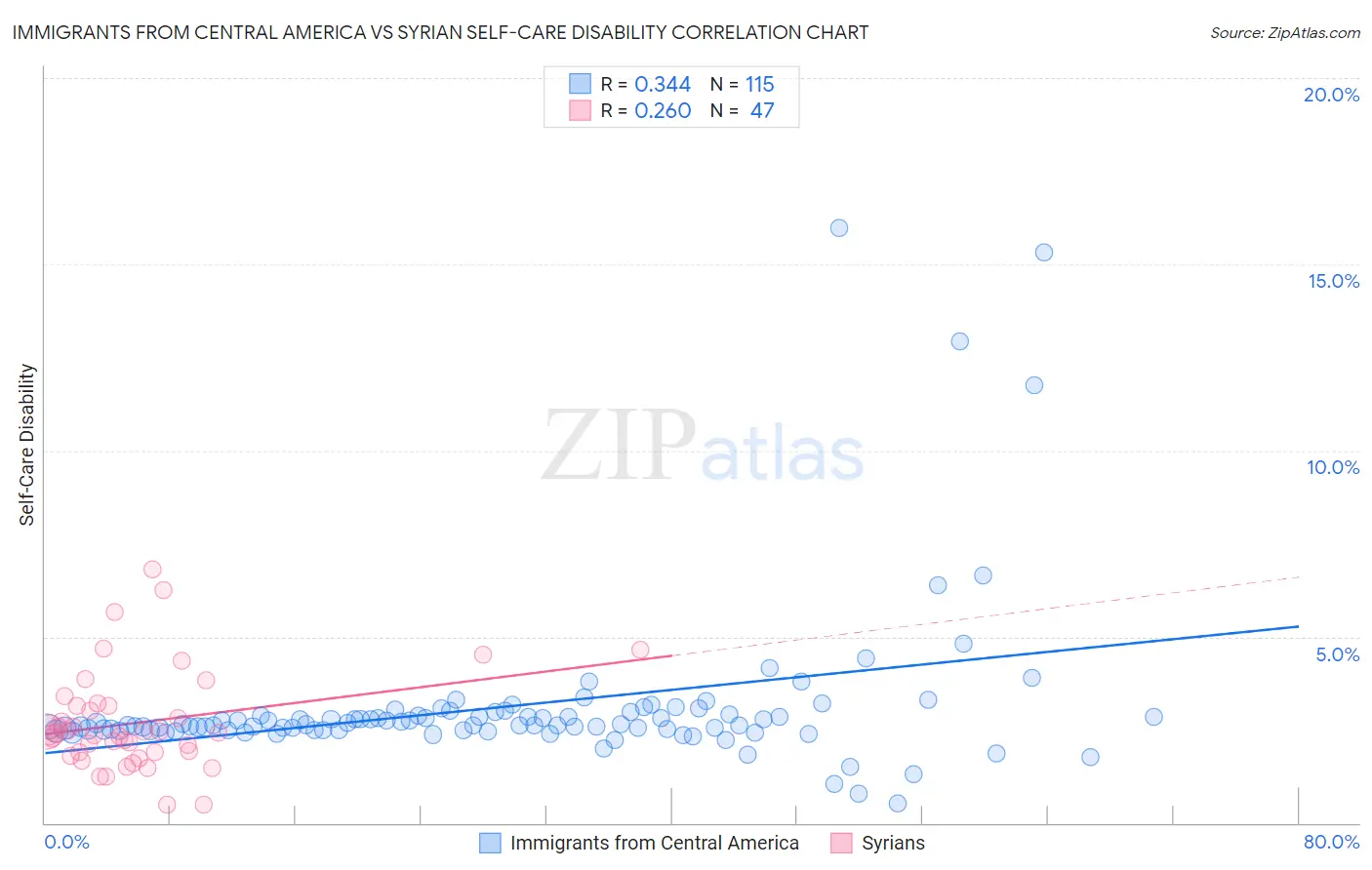 Immigrants from Central America vs Syrian Self-Care Disability