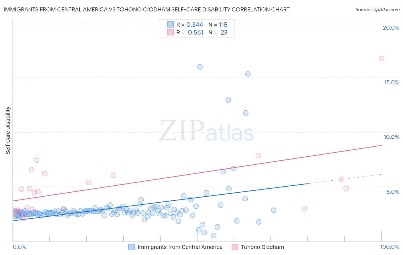 Immigrants from Central America vs Tohono O'odham Self-Care Disability