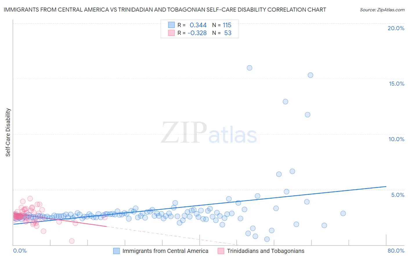 Immigrants from Central America vs Trinidadian and Tobagonian Self-Care Disability