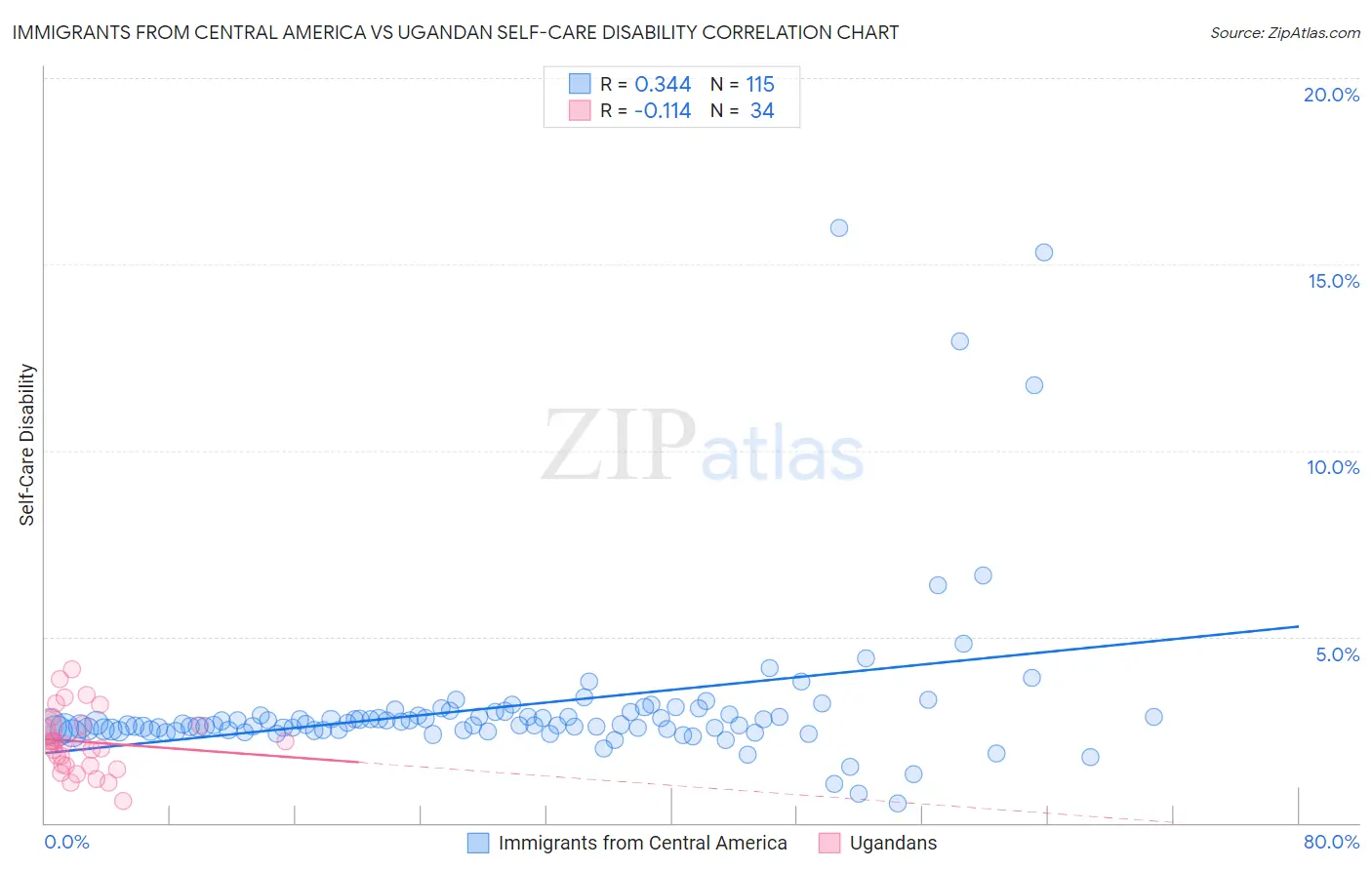 Immigrants from Central America vs Ugandan Self-Care Disability