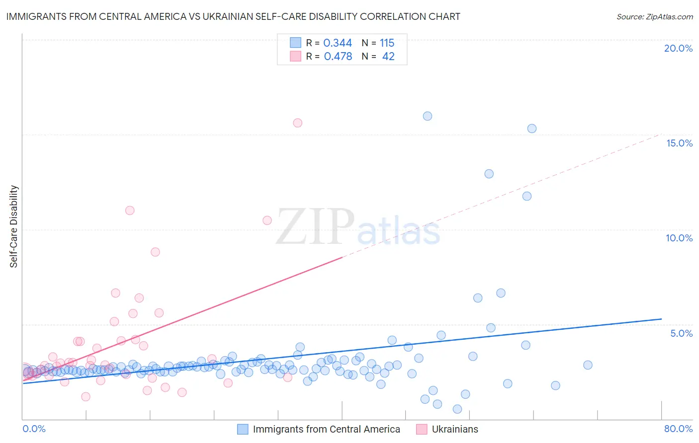 Immigrants from Central America vs Ukrainian Self-Care Disability