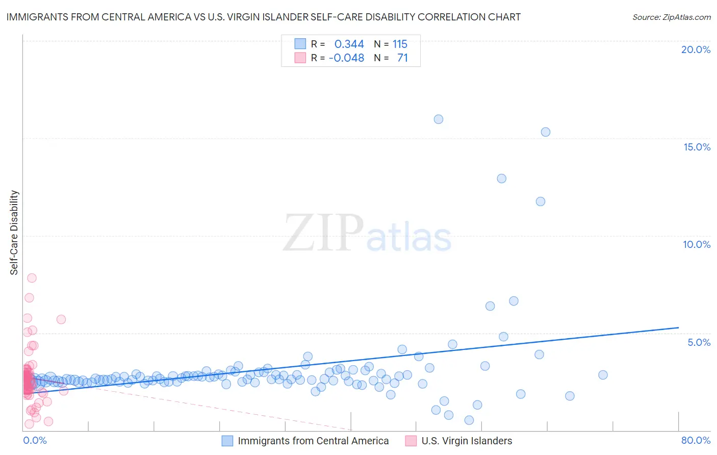 Immigrants from Central America vs U.S. Virgin Islander Self-Care Disability