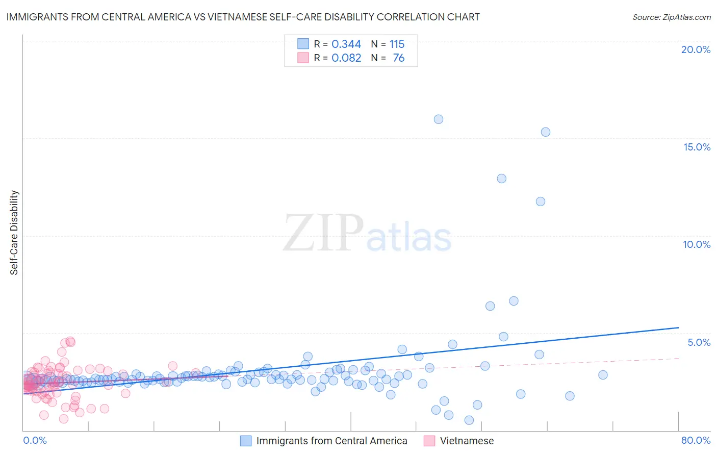 Immigrants from Central America vs Vietnamese Self-Care Disability