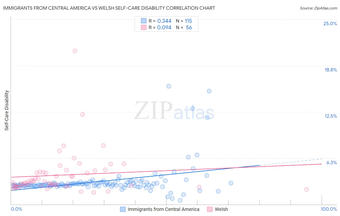 Immigrants from Central America vs Welsh Self-Care Disability
