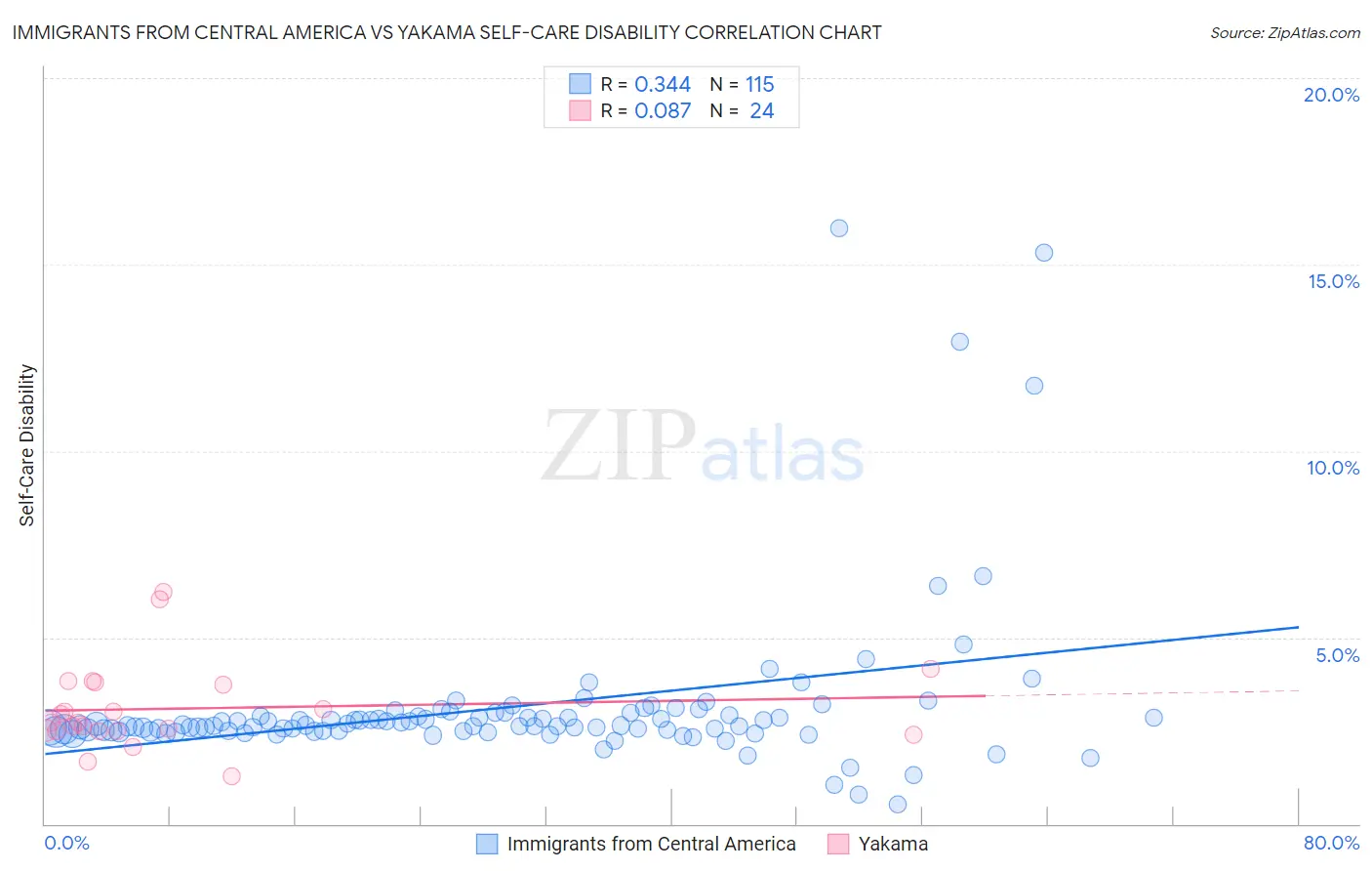 Immigrants from Central America vs Yakama Self-Care Disability