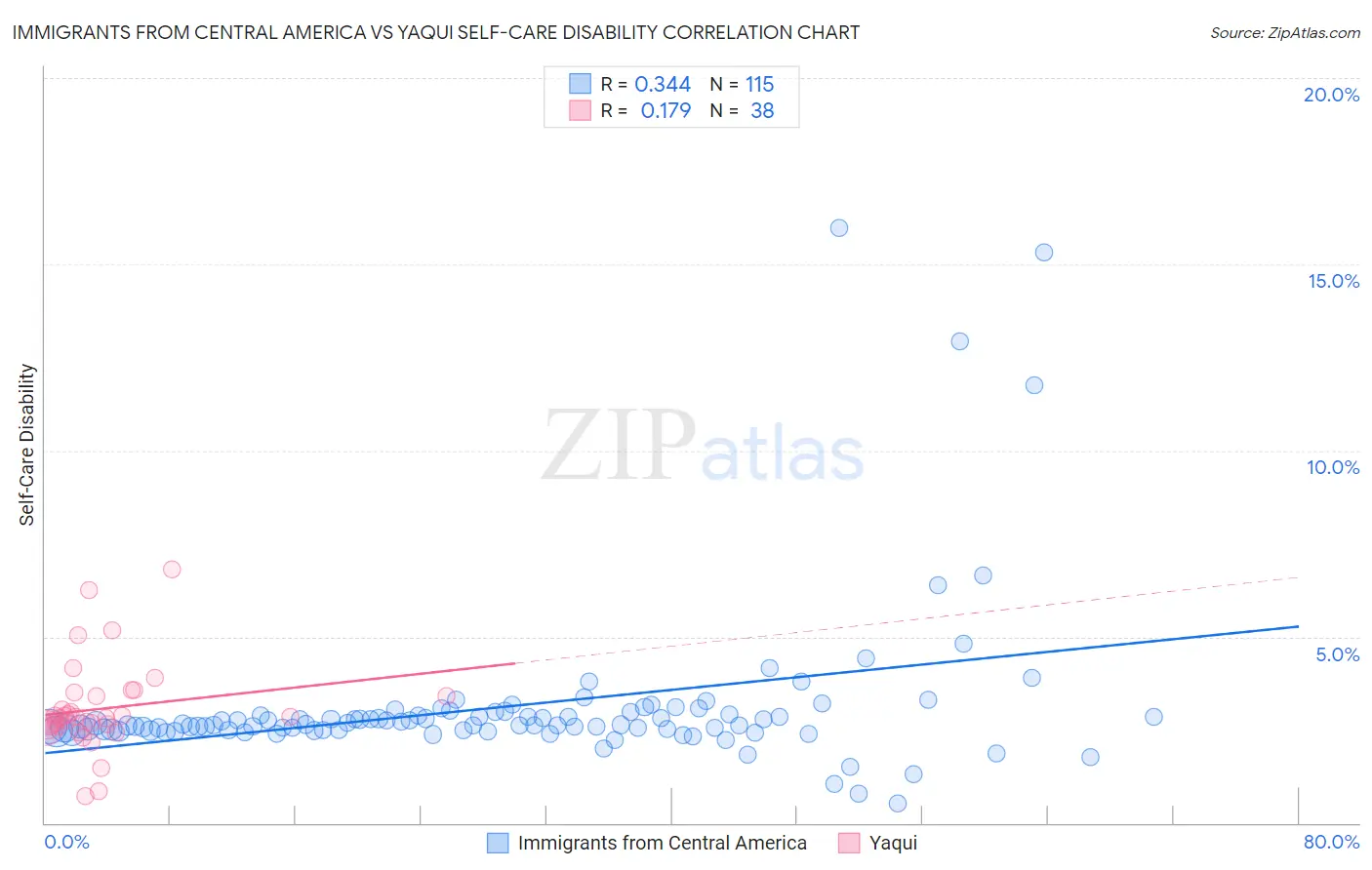 Immigrants from Central America vs Yaqui Self-Care Disability