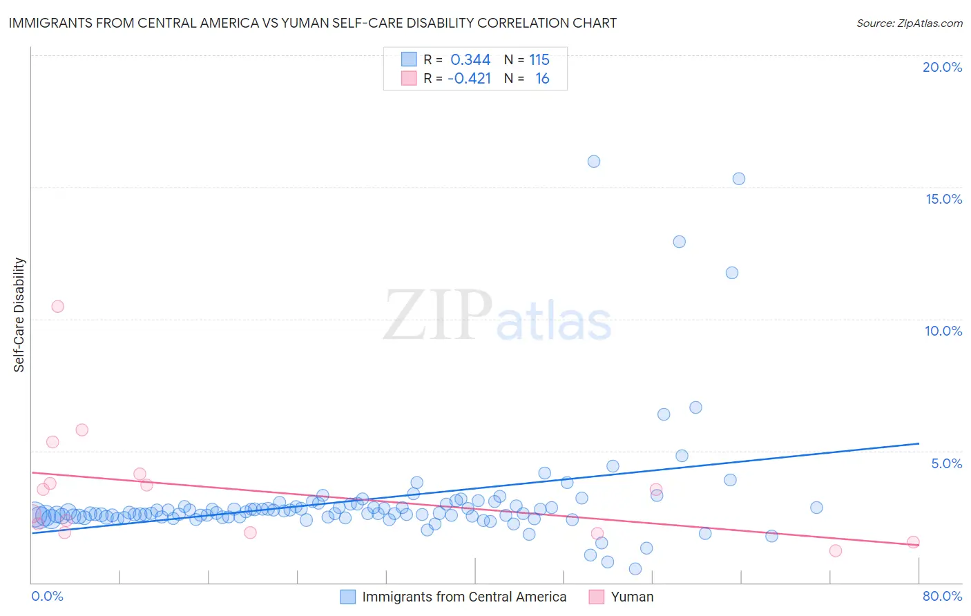Immigrants from Central America vs Yuman Self-Care Disability