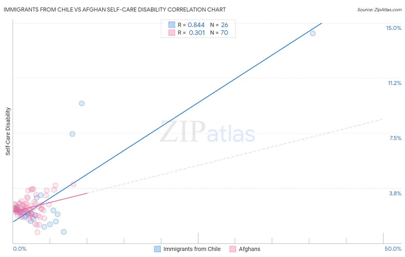Immigrants from Chile vs Afghan Self-Care Disability