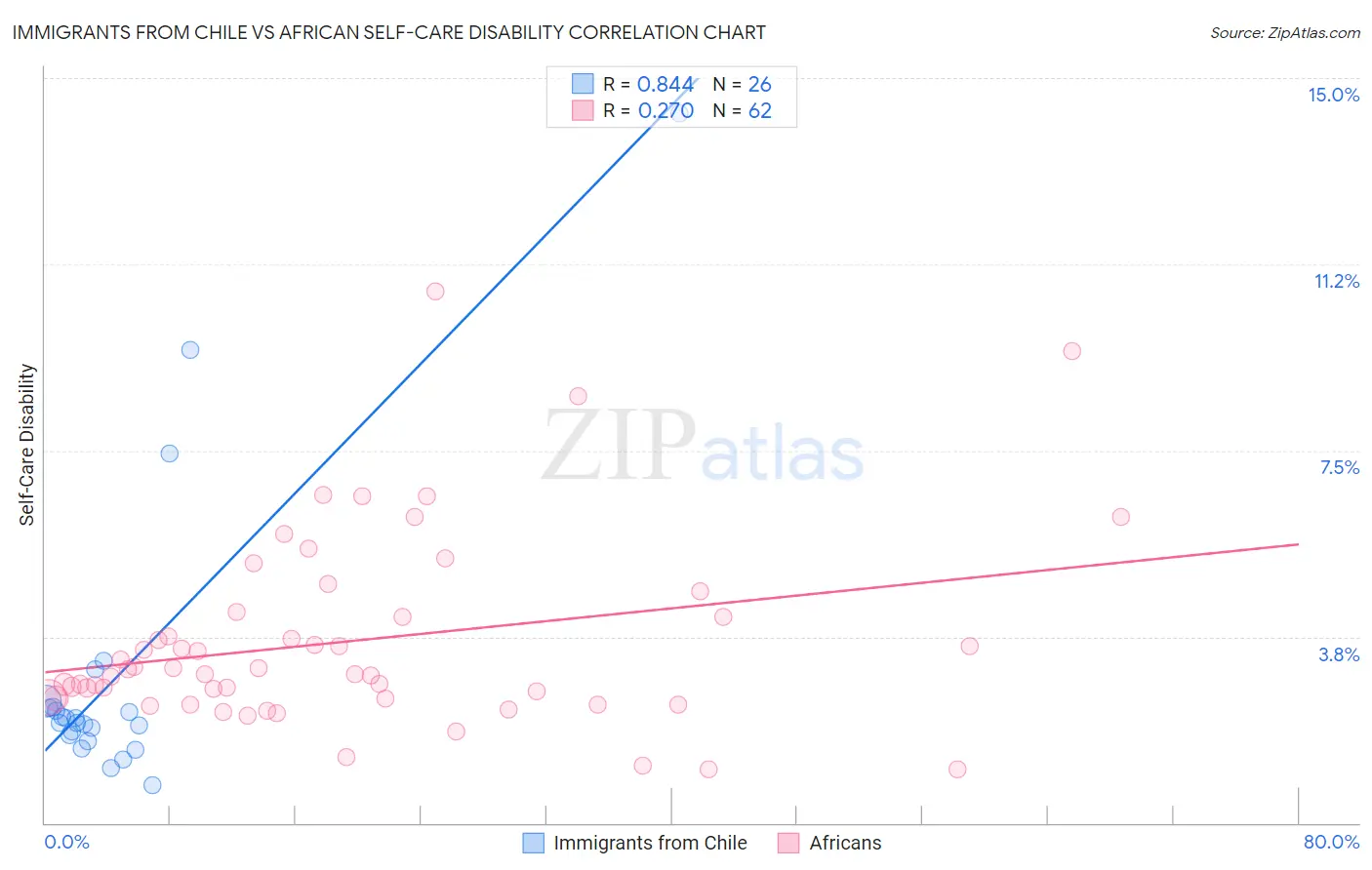 Immigrants from Chile vs African Self-Care Disability