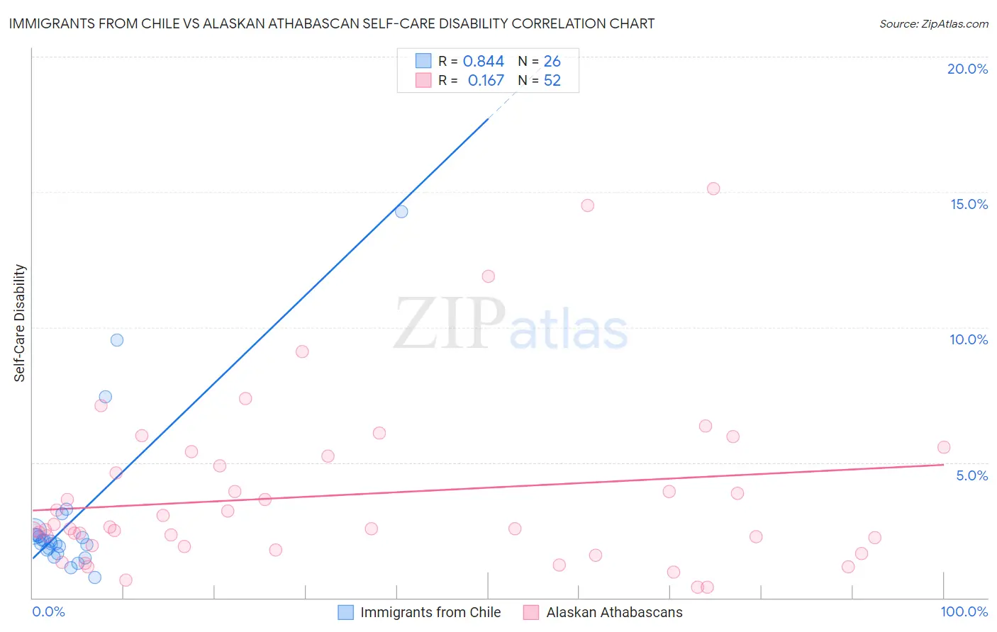 Immigrants from Chile vs Alaskan Athabascan Self-Care Disability