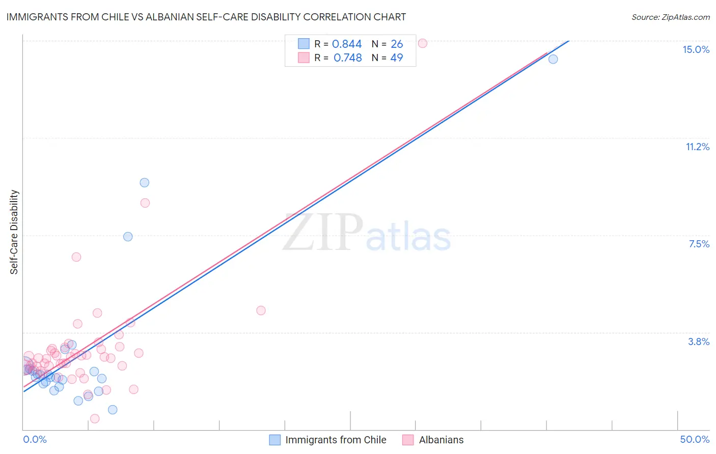 Immigrants from Chile vs Albanian Self-Care Disability