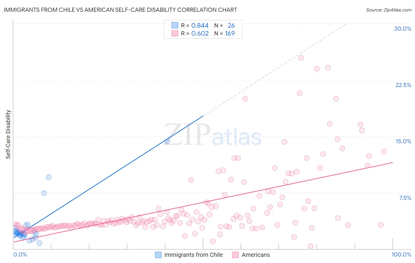 Immigrants from Chile vs American Self-Care Disability