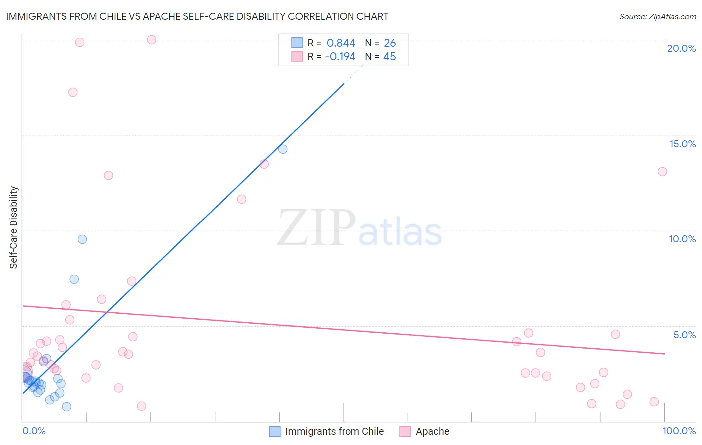 Immigrants from Chile vs Apache Self-Care Disability