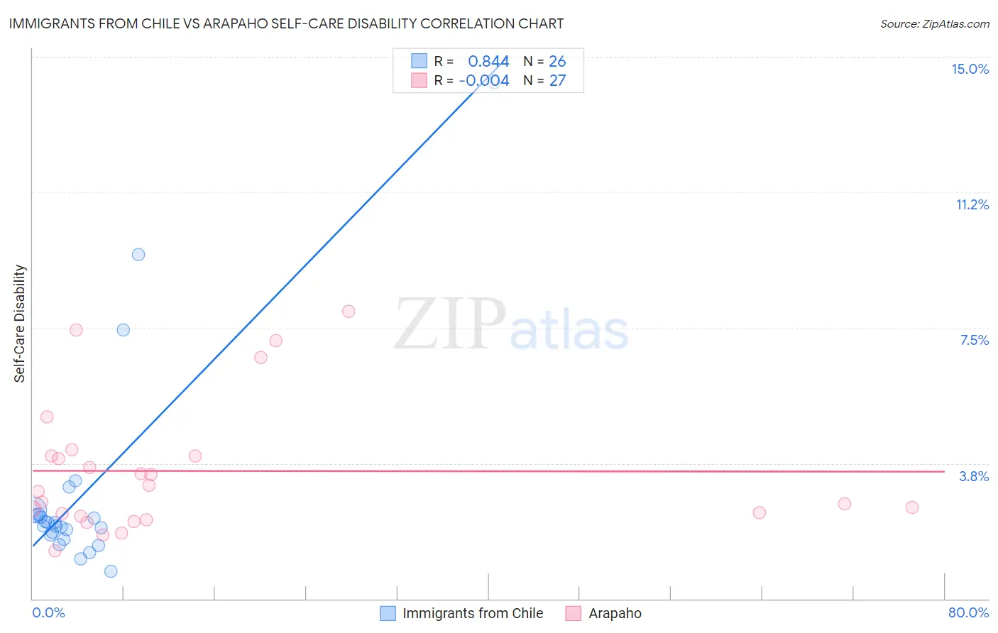Immigrants from Chile vs Arapaho Self-Care Disability