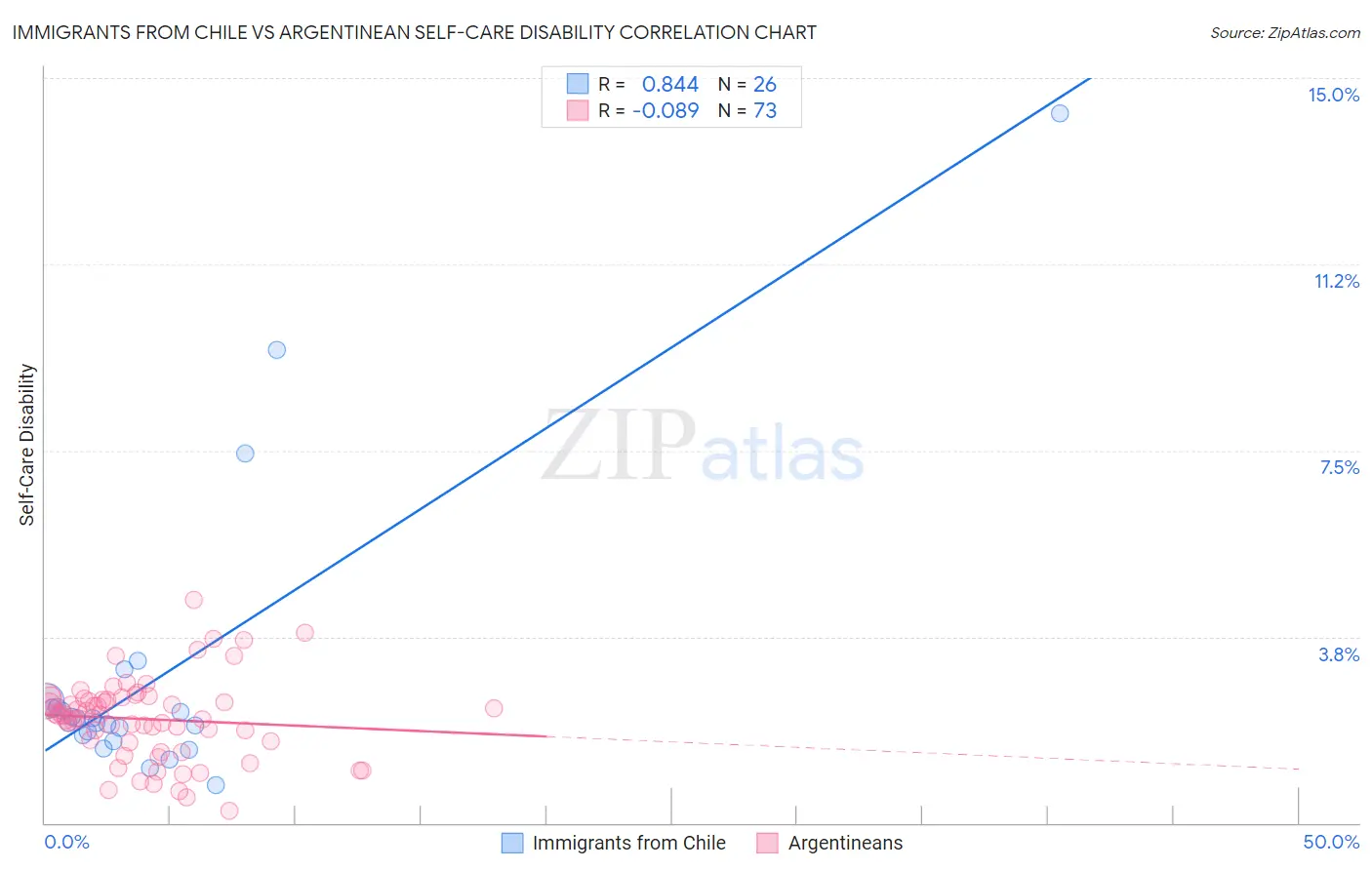 Immigrants from Chile vs Argentinean Self-Care Disability
