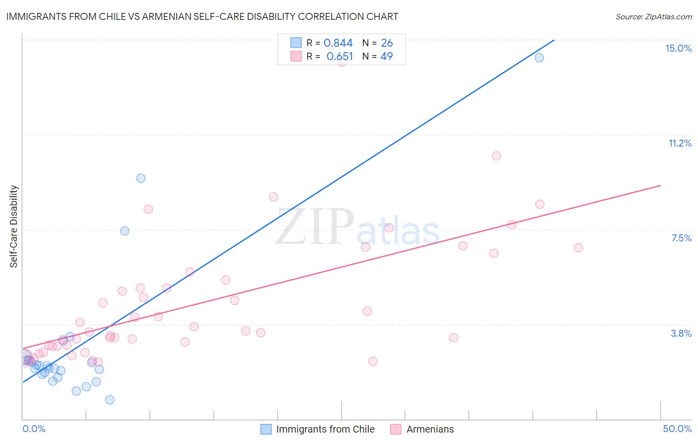 Immigrants from Chile vs Armenian Self-Care Disability