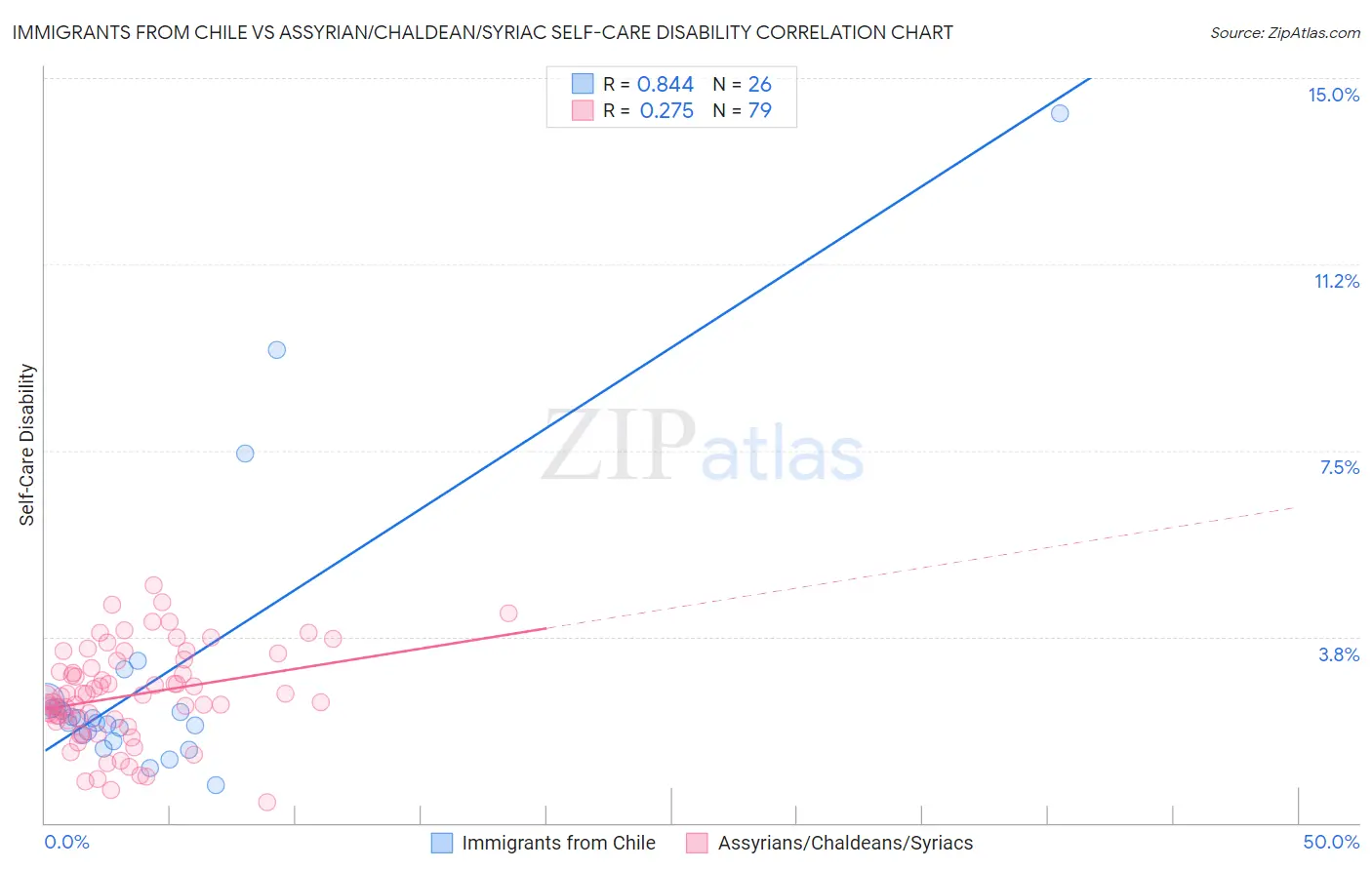 Immigrants from Chile vs Assyrian/Chaldean/Syriac Self-Care Disability
