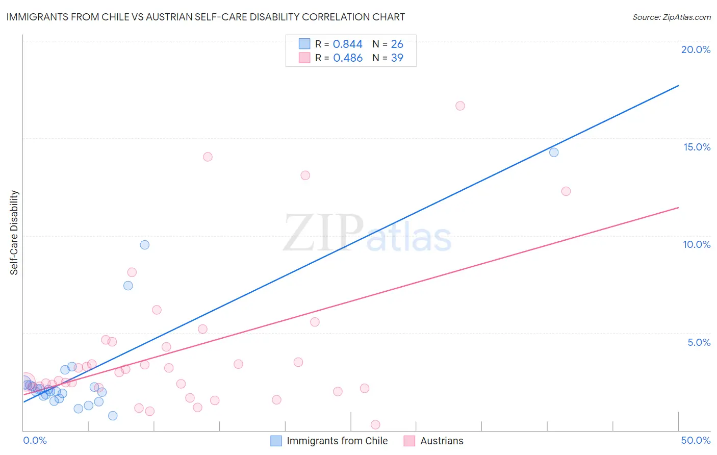 Immigrants from Chile vs Austrian Self-Care Disability