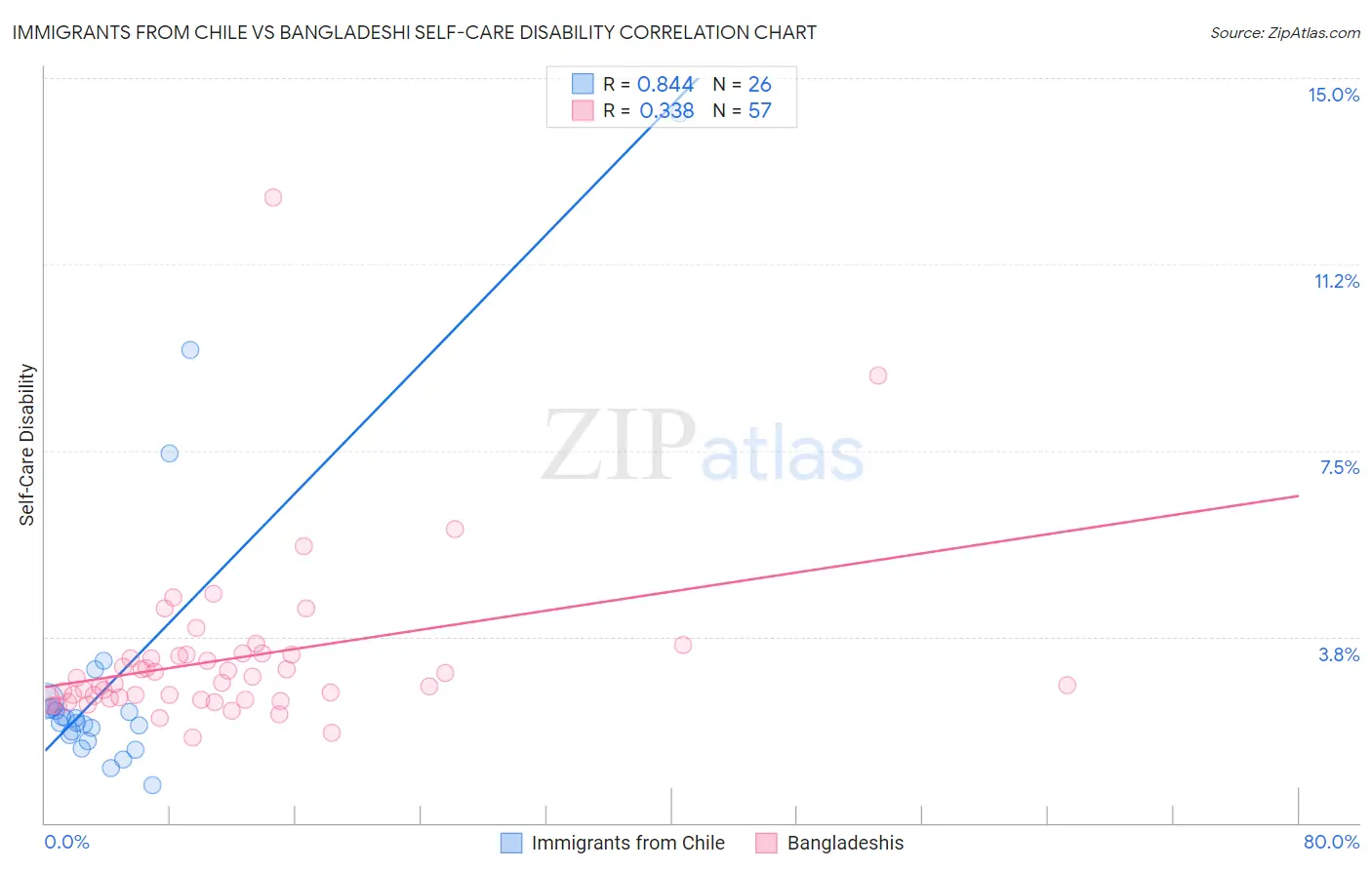 Immigrants from Chile vs Bangladeshi Self-Care Disability