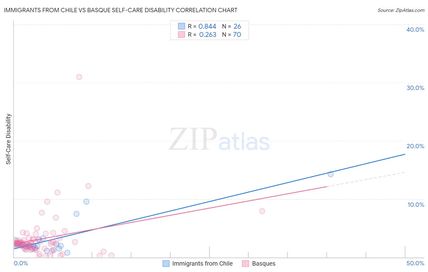 Immigrants from Chile vs Basque Self-Care Disability