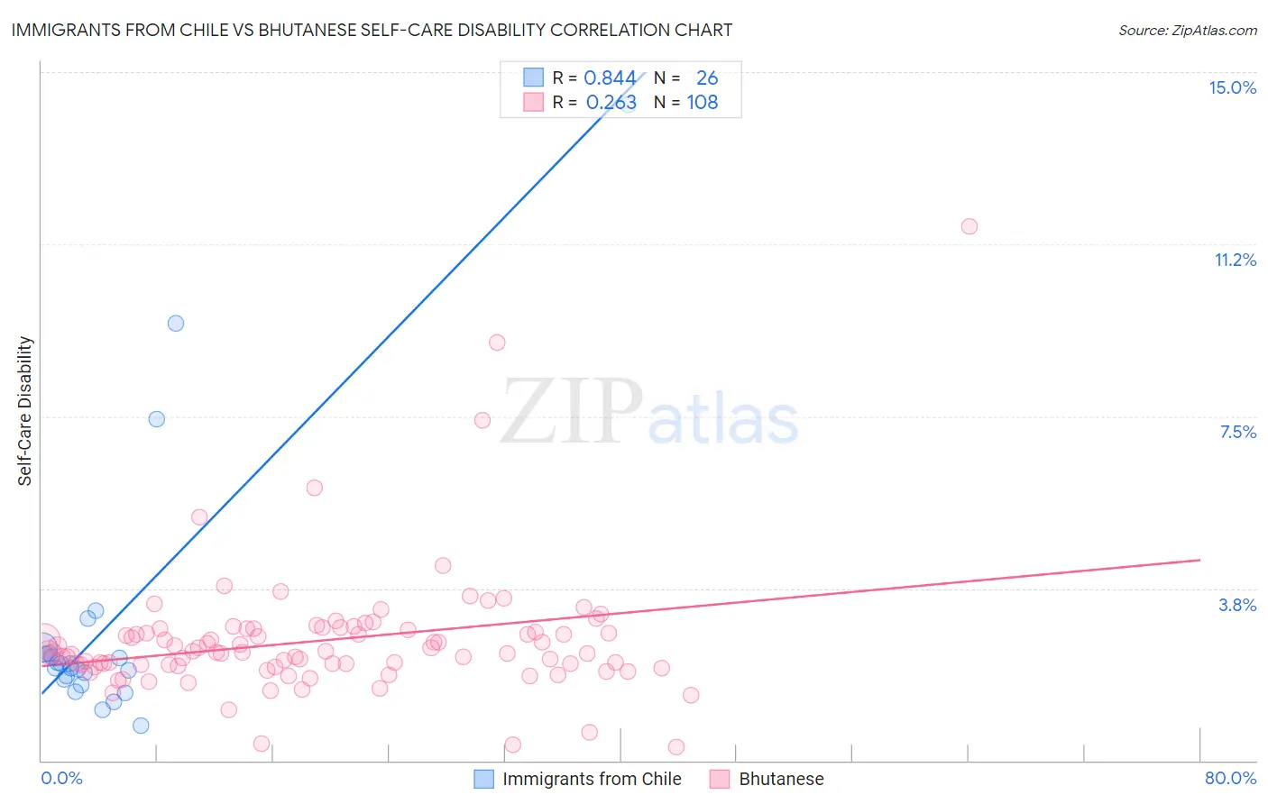 Immigrants from Chile vs Bhutanese Self-Care Disability