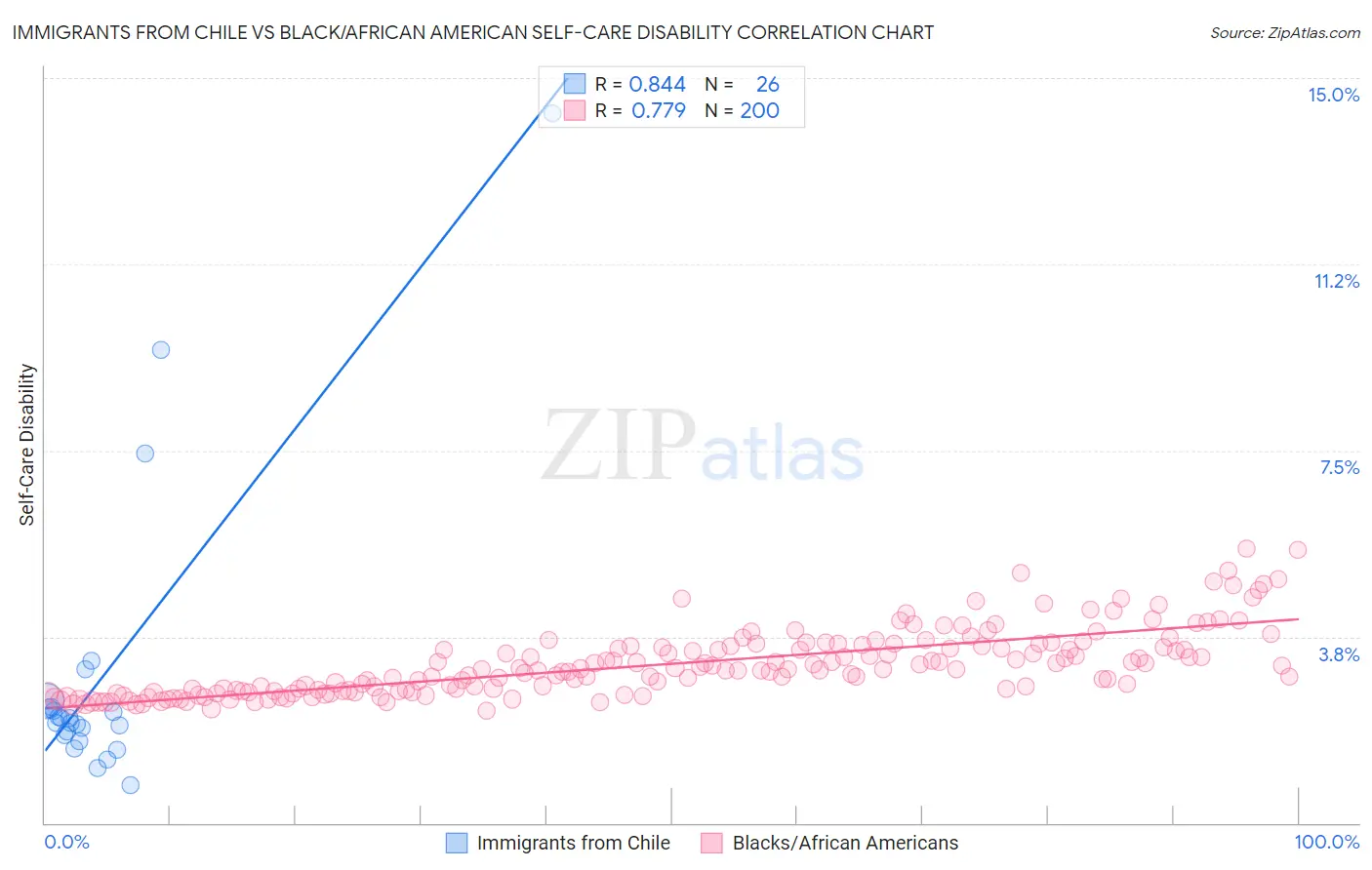 Immigrants from Chile vs Black/African American Self-Care Disability