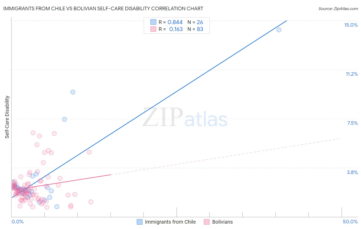Immigrants from Chile vs Bolivian Self-Care Disability