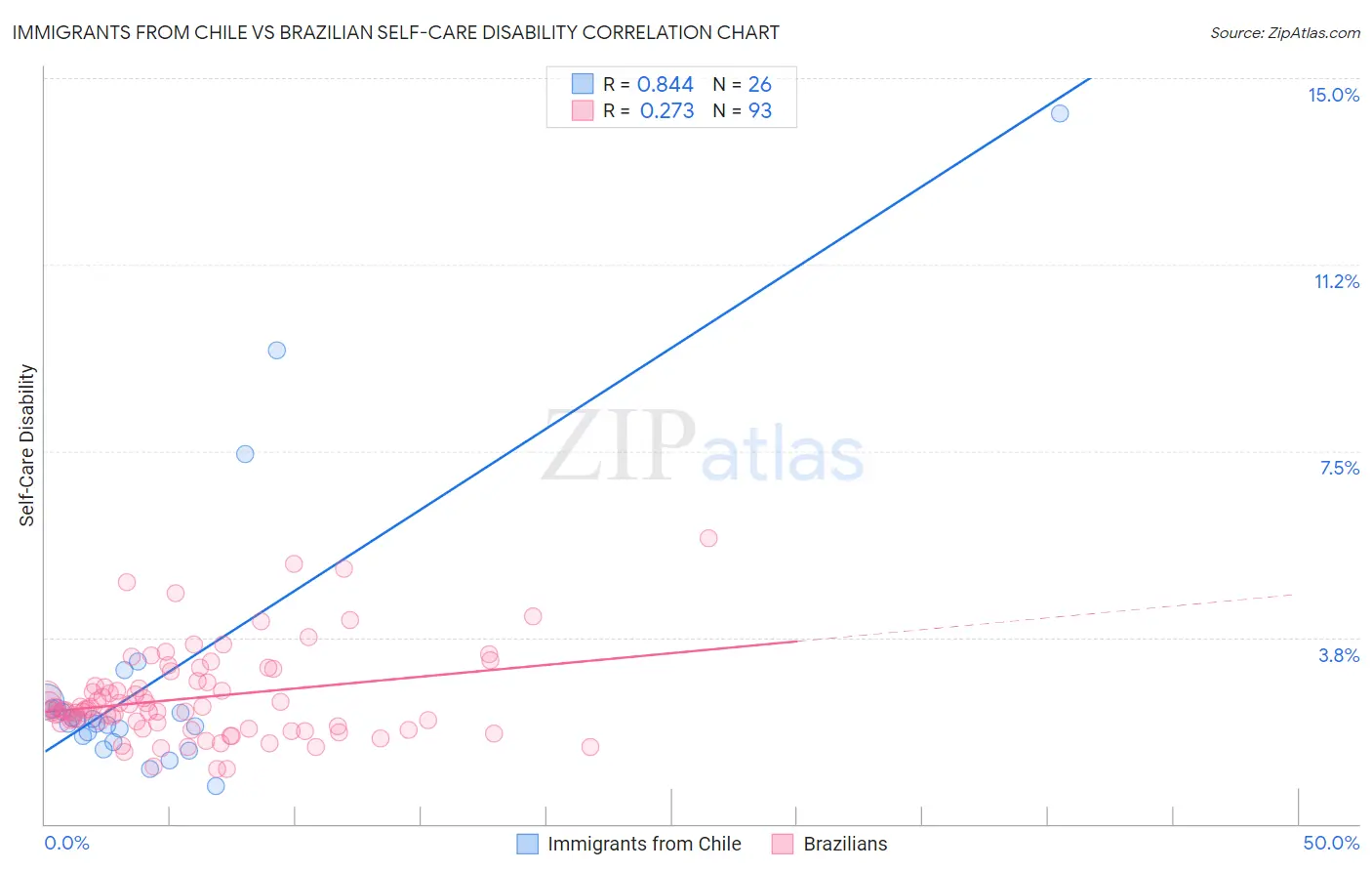 Immigrants from Chile vs Brazilian Self-Care Disability