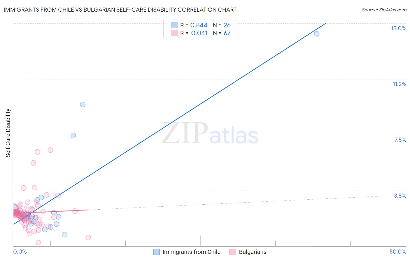 Immigrants from Chile vs Bulgarian Self-Care Disability