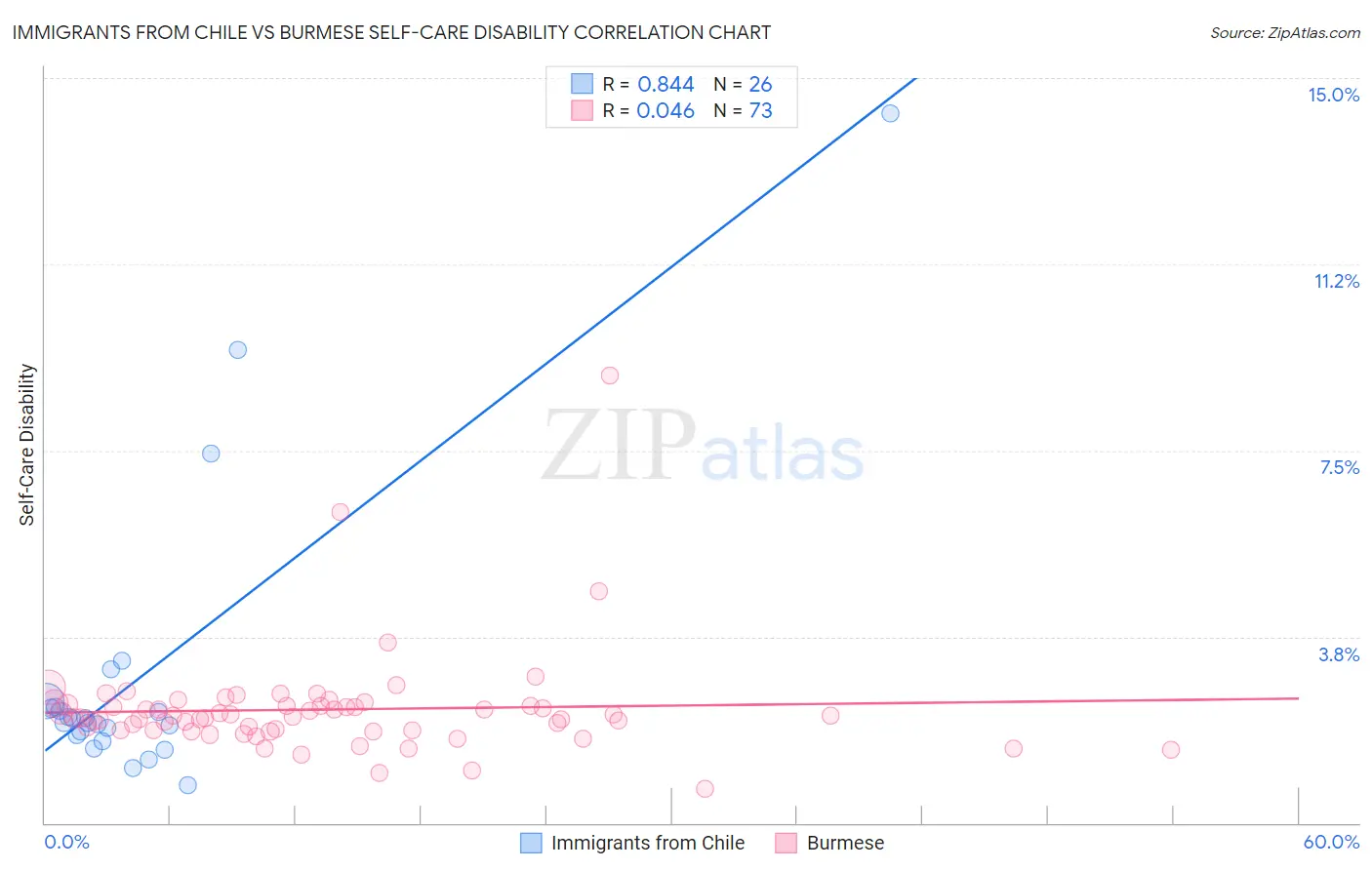 Immigrants from Chile vs Burmese Self-Care Disability