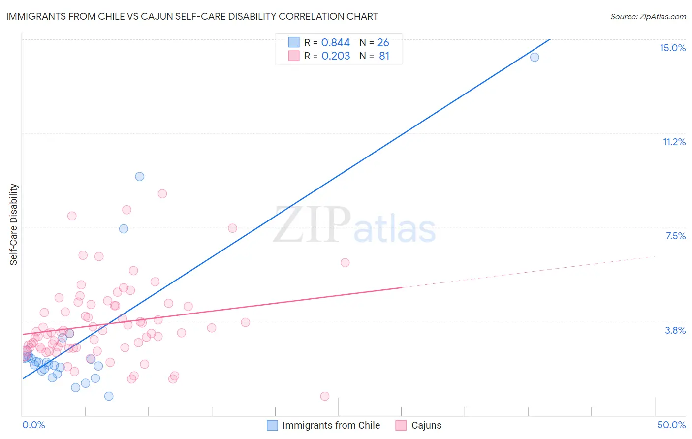 Immigrants from Chile vs Cajun Self-Care Disability