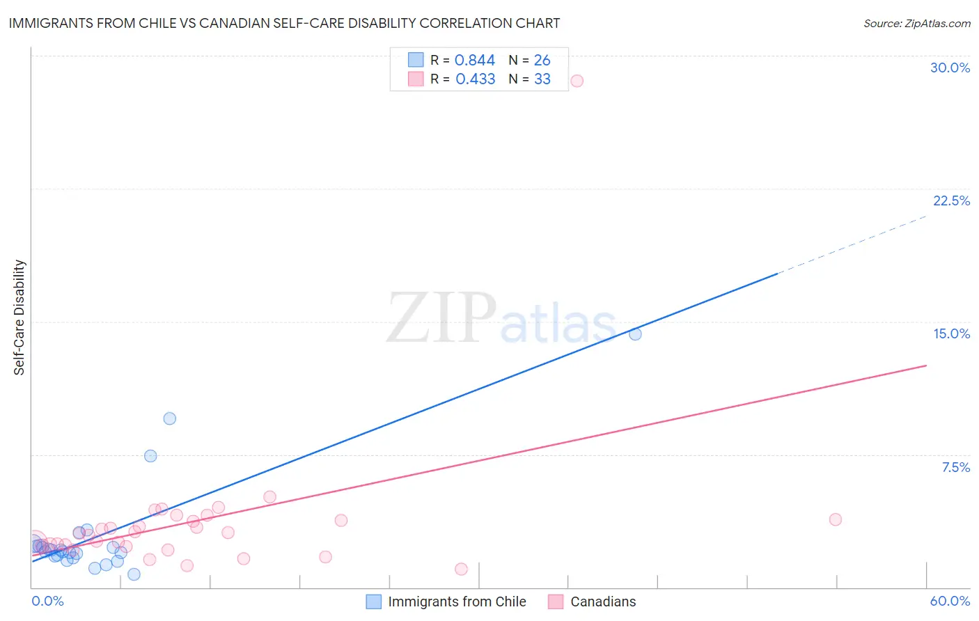 Immigrants from Chile vs Canadian Self-Care Disability