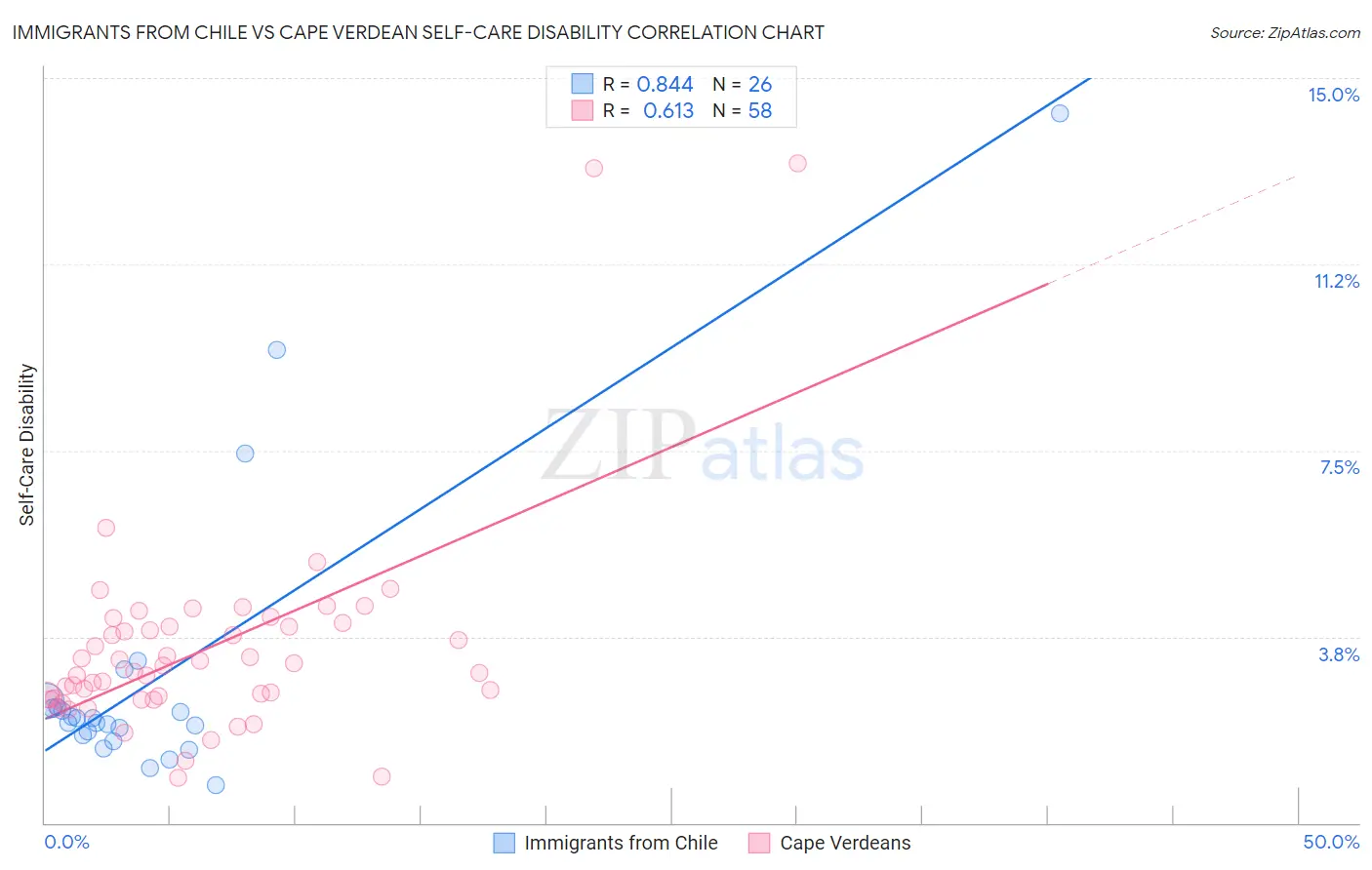 Immigrants from Chile vs Cape Verdean Self-Care Disability