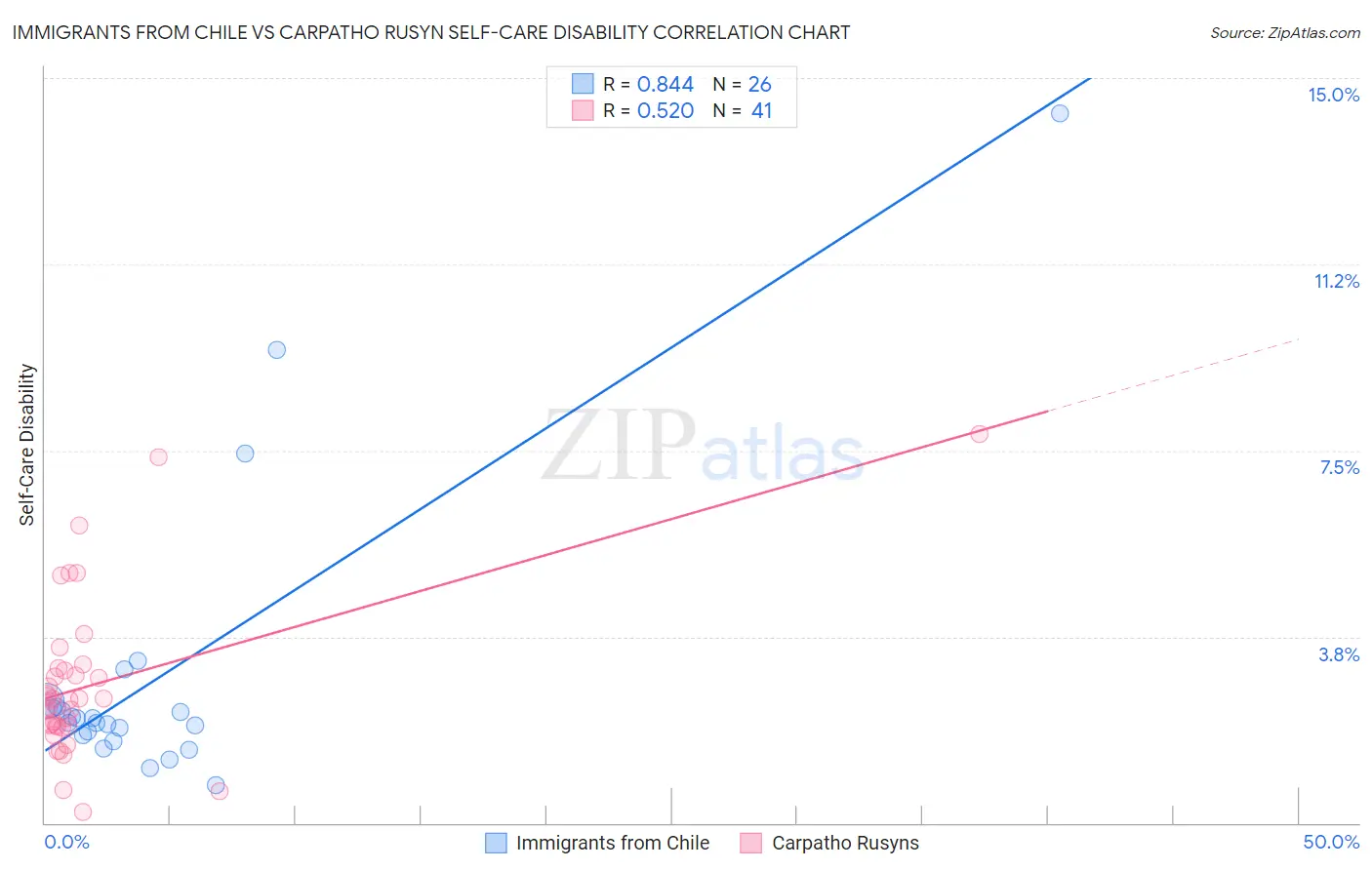 Immigrants from Chile vs Carpatho Rusyn Self-Care Disability