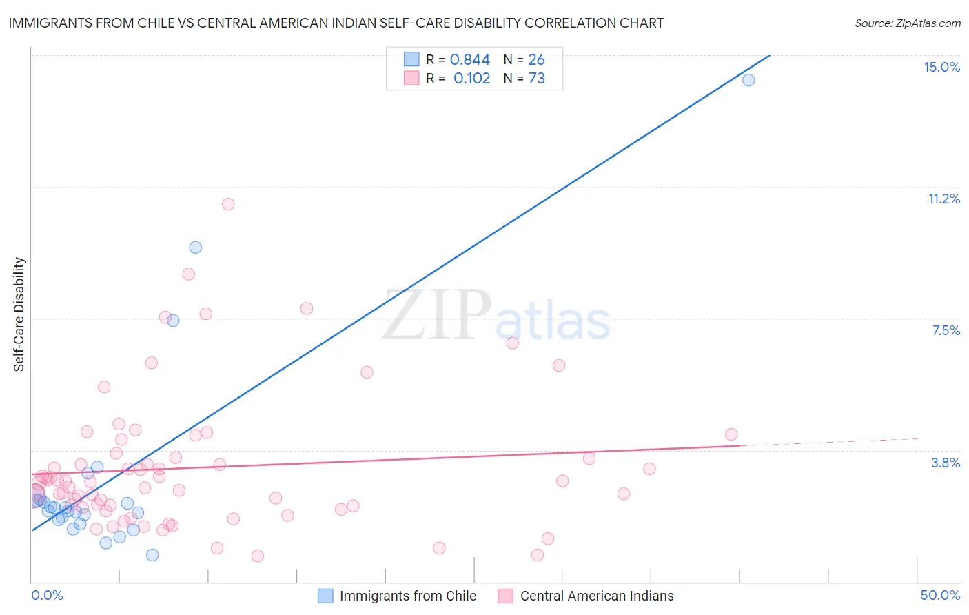 Immigrants from Chile vs Central American Indian Self-Care Disability