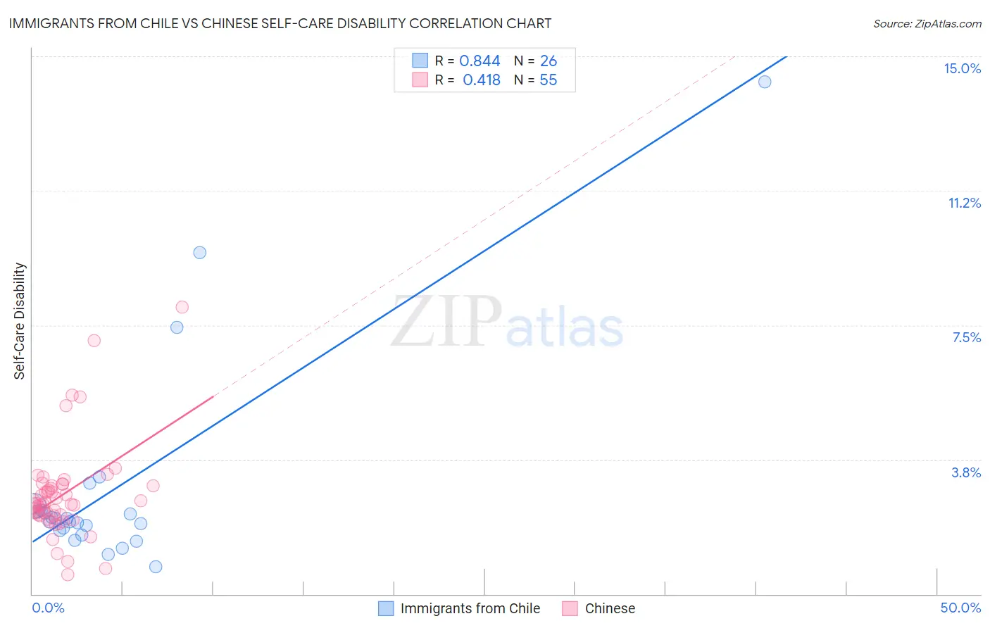 Immigrants from Chile vs Chinese Self-Care Disability