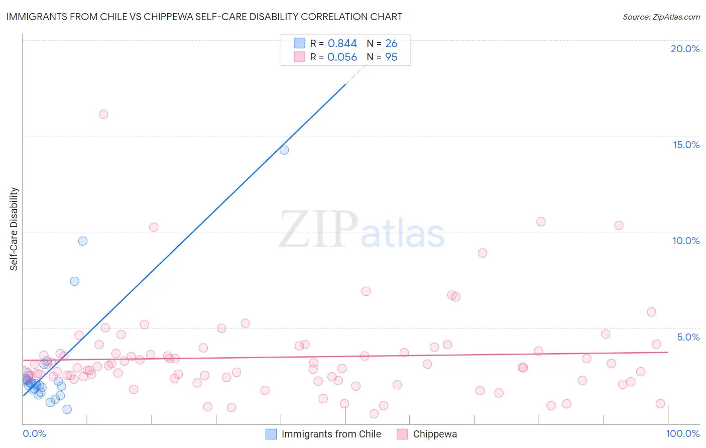 Immigrants from Chile vs Chippewa Self-Care Disability