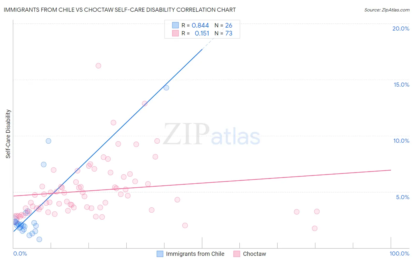 Immigrants from Chile vs Choctaw Self-Care Disability