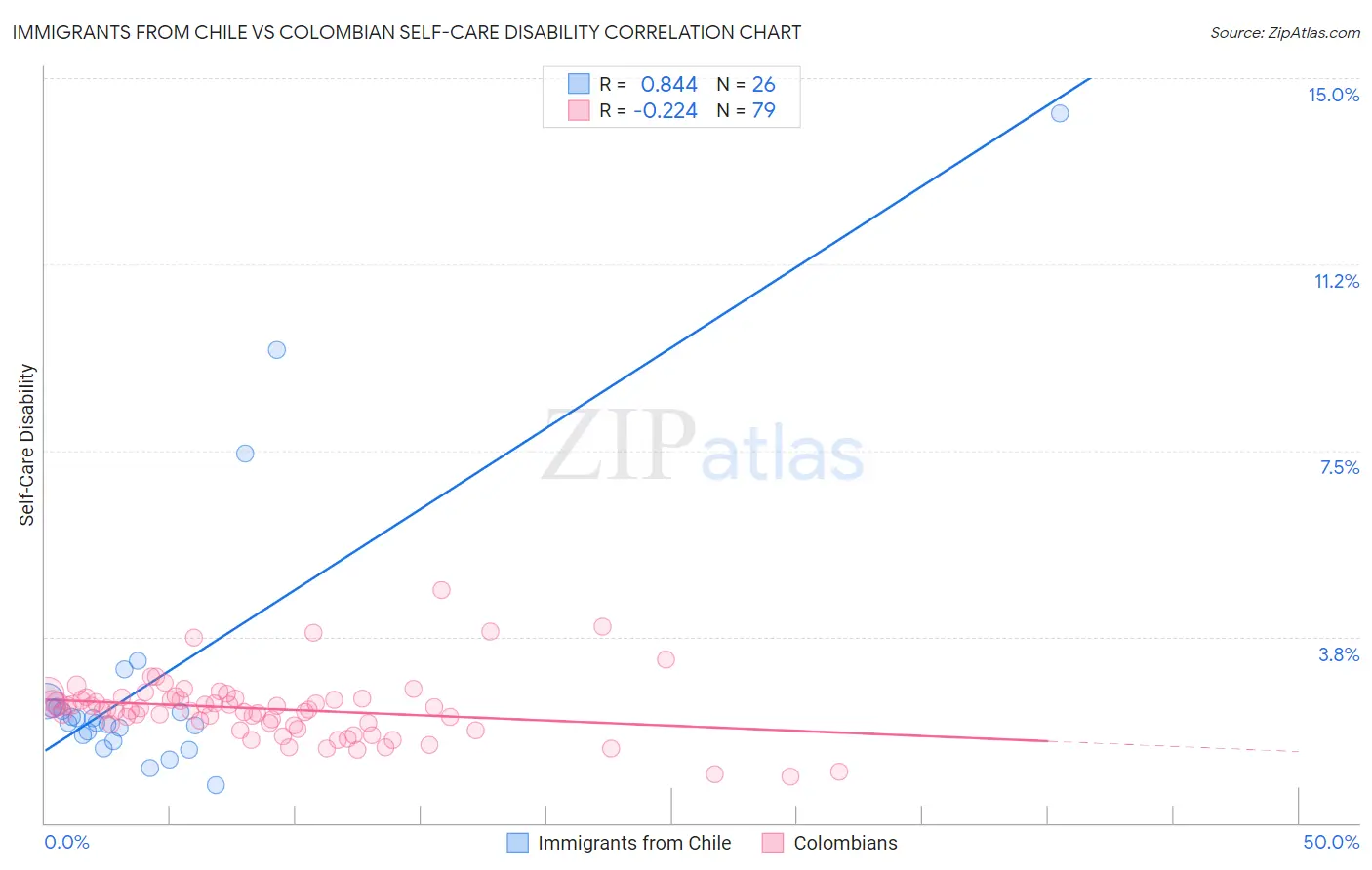 Immigrants from Chile vs Colombian Self-Care Disability