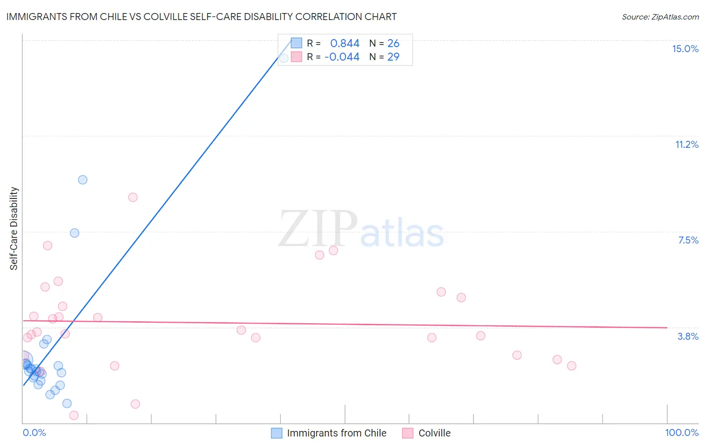 Immigrants from Chile vs Colville Self-Care Disability