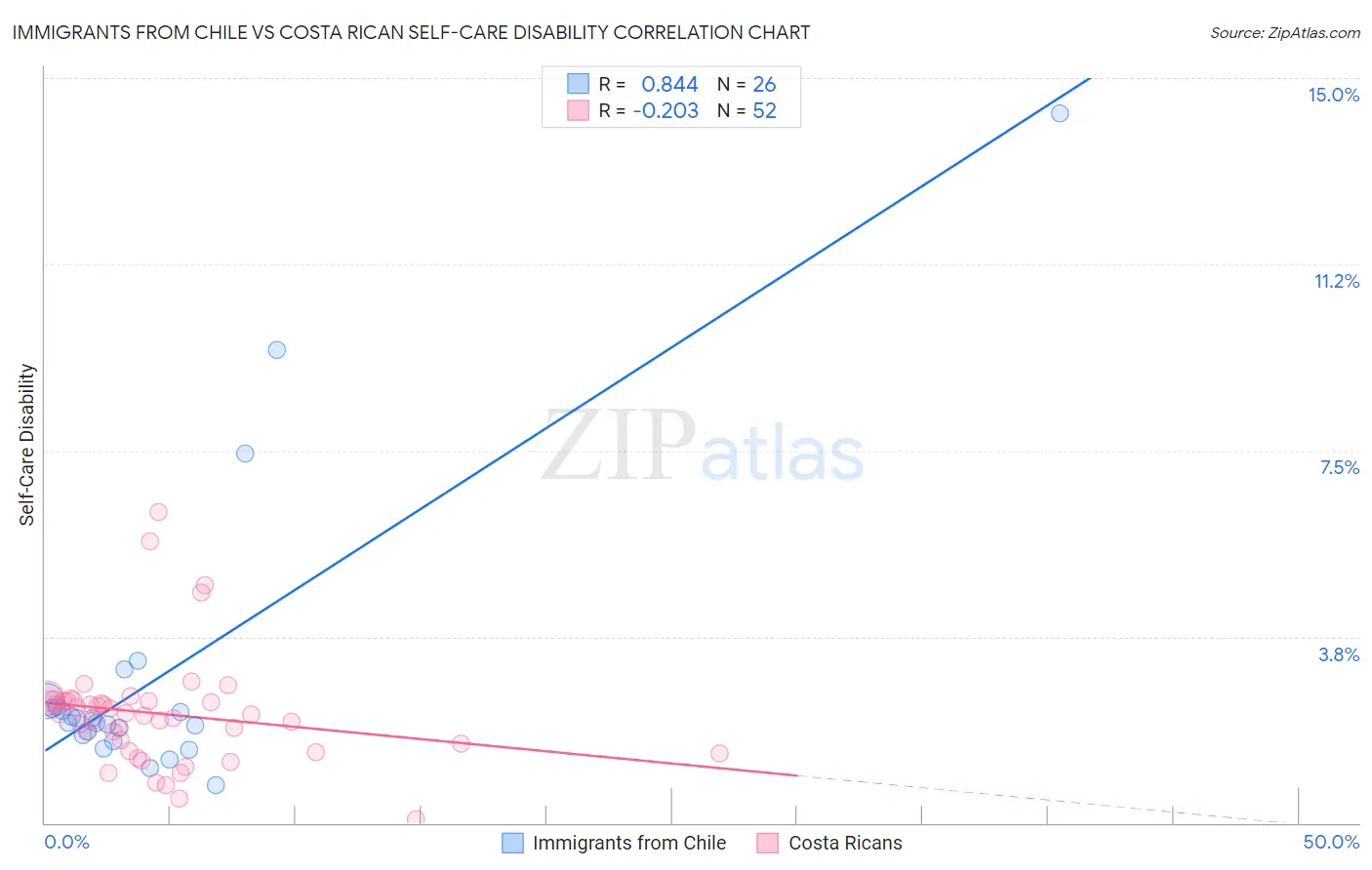 Immigrants from Chile vs Costa Rican Self-Care Disability