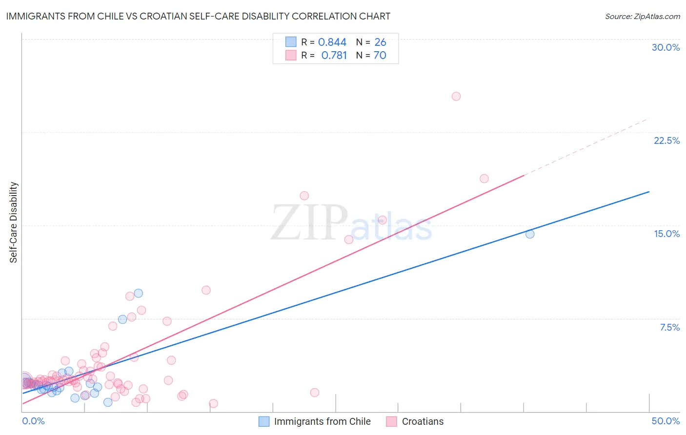 Immigrants from Chile vs Croatian Self-Care Disability